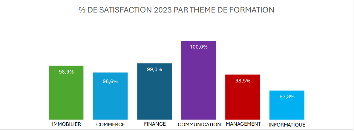 <h3 style align="center">L’indicateur de satisfaction global de 2023 est de 98,8%</h3>