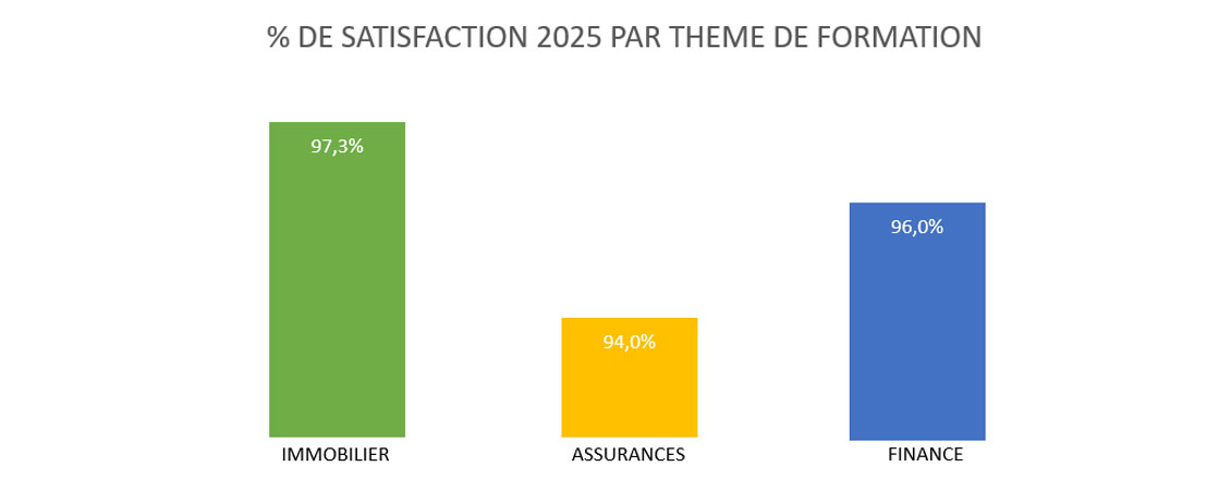 <h3 style align="center">L’indicateur de satisfaction global de 2025 est de 97,5%</h3>